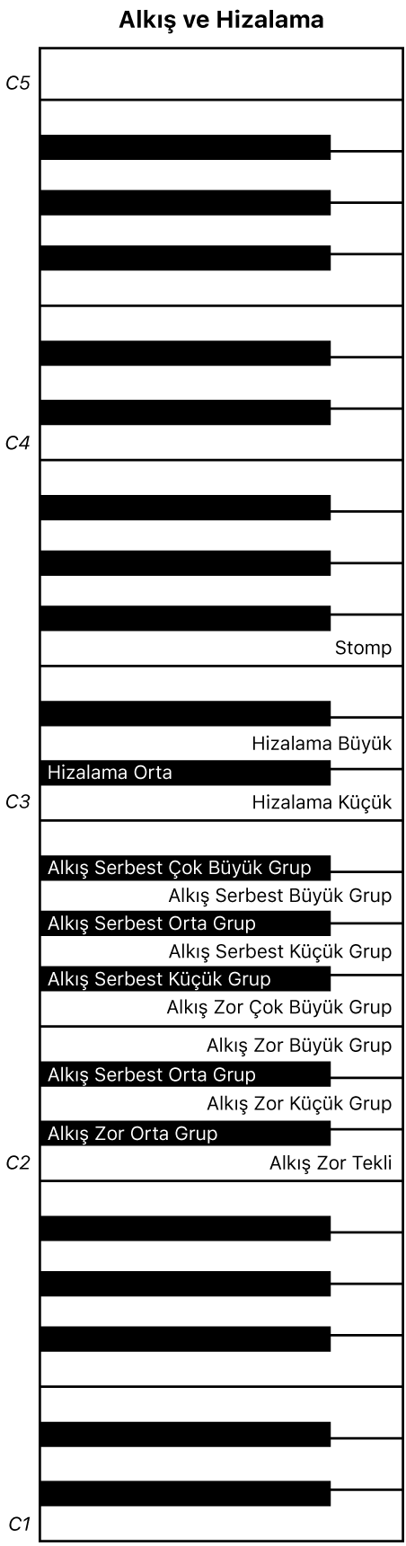 Şekil. Claps and Snaps performans klavyesi haritası.