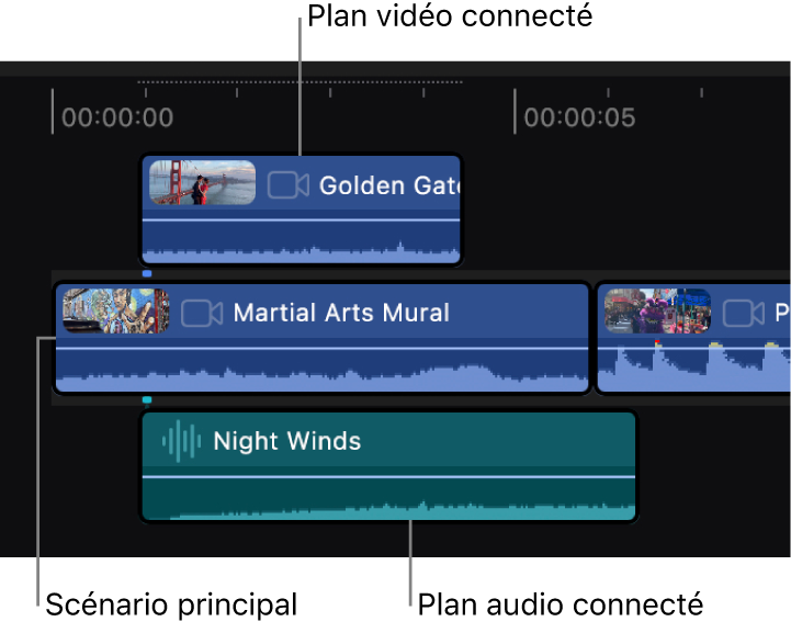 Un plan dans le scénario principal et deux plans connectés : un plan vidéo connecté au-dessus du scénario principal et un plan audio connecté en dessous.