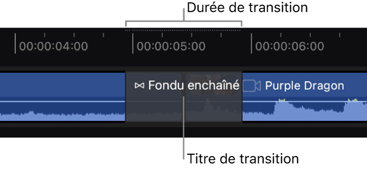 La timeline avec un zoom avant pour montrer le titre et la durée de la transition.