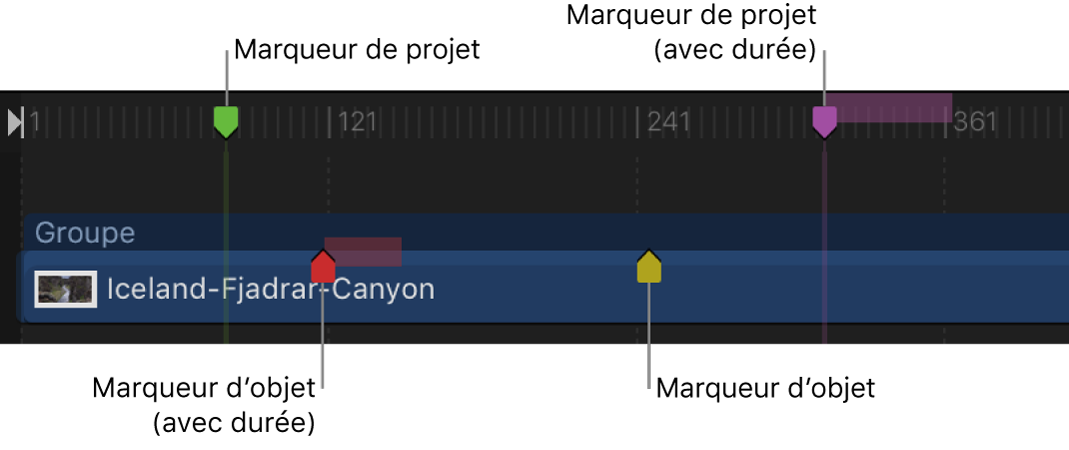 Timeline affichant les marqueurs d’objet et les marqueurs de projet