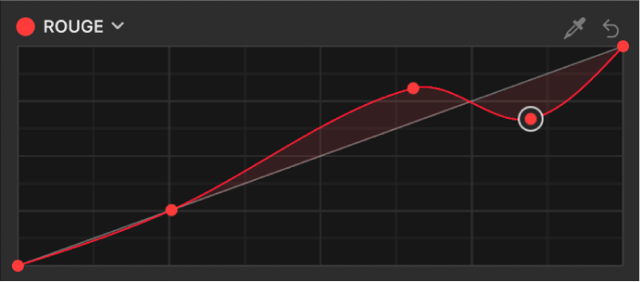 Inspecteur de filtres affichant des points de contrôle supplémentaires ajoutés à la courbe de couleur du rouge dans le filtre Courbes de couleur