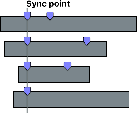 Vier Clips, die aufgrund des ersten Markers in jedem Clip synchronisiert werden