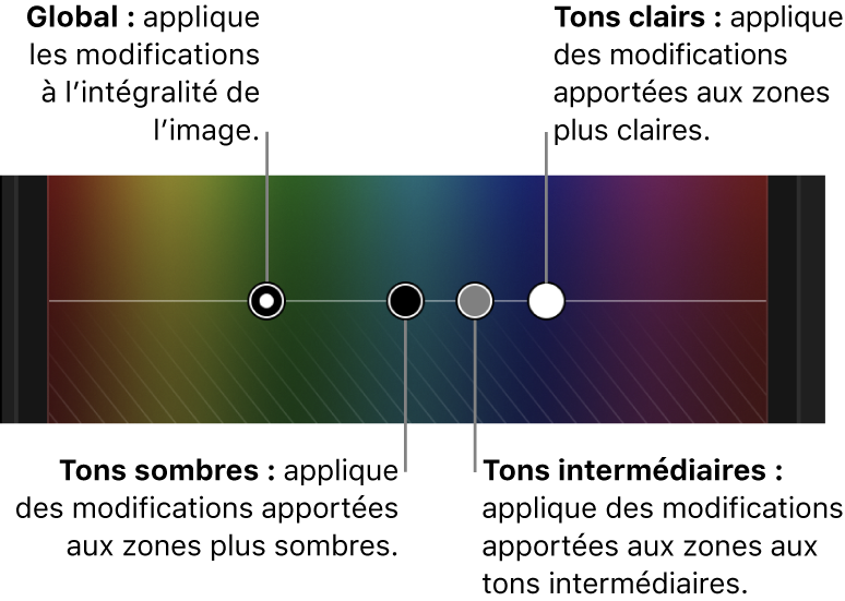 Commandes Global, Tons foncés, Tons intermédiaires et Tons clairs dans le réglage colorimétrique