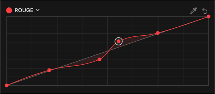 Inspecteur de couleur affichant des points de contrôle supplémentaires ajoutés à la courbe de couleur du rouge dans l’effet Courbes de couleur
