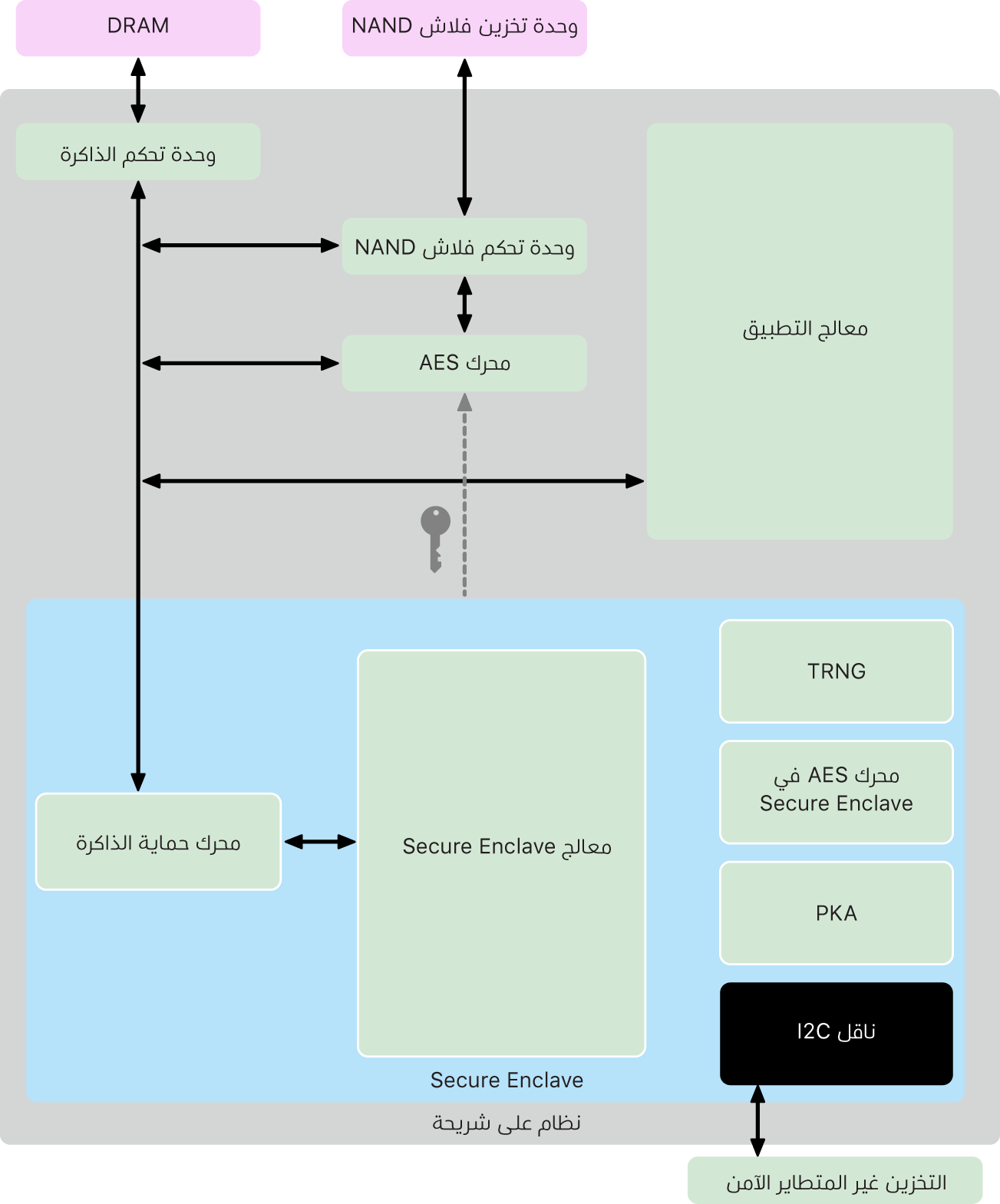 مخطط لمكونات Secure Enclave.