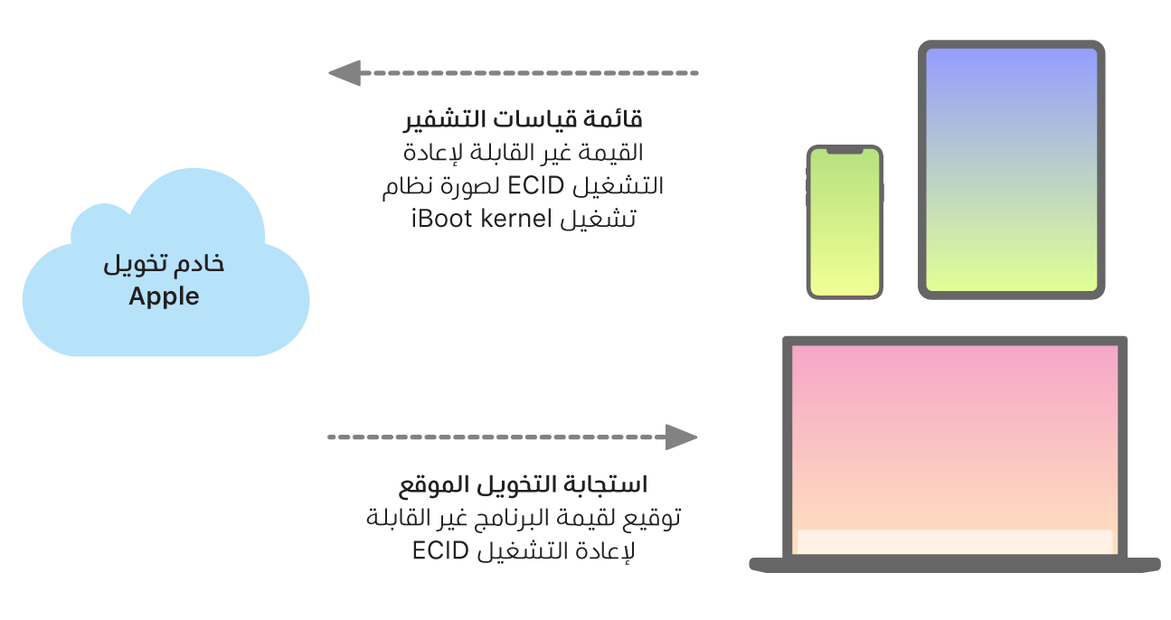 مخطط يوضح كيفية إرسال أجهزة Apple للمعلومات إلى خادم تخويل Apple، والذي بدوره يرسل استجابة.