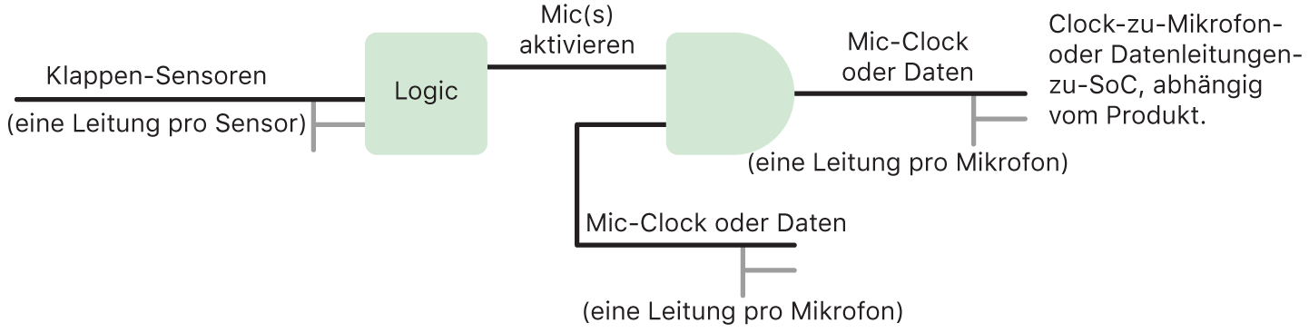 Ein Schaltplan zur Veranschaulichung der Hardwarelogik der Schutzeinrichtungen für das Mikrofon bei iPad-Modellen ab 2020 und bestimmten MacBook Pro- und MacBook Air-Modellen