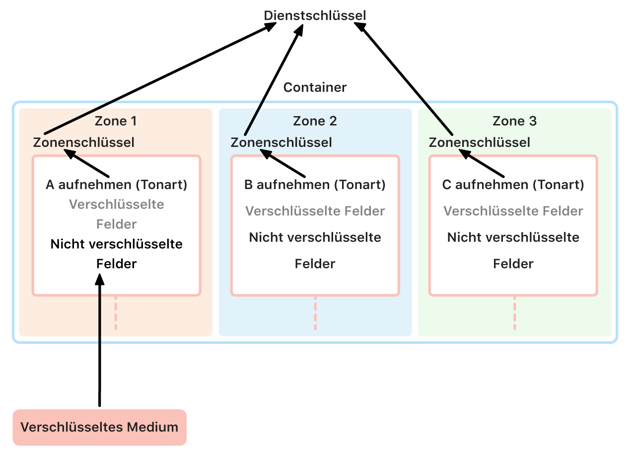 iCloud-Verwaltung von Verschlüsselungsschlüsseln, die zeigt, wie verschiedene Zonen Schlüssel behandeln, die dem Hauptdienstschlüssel übergeben werden.