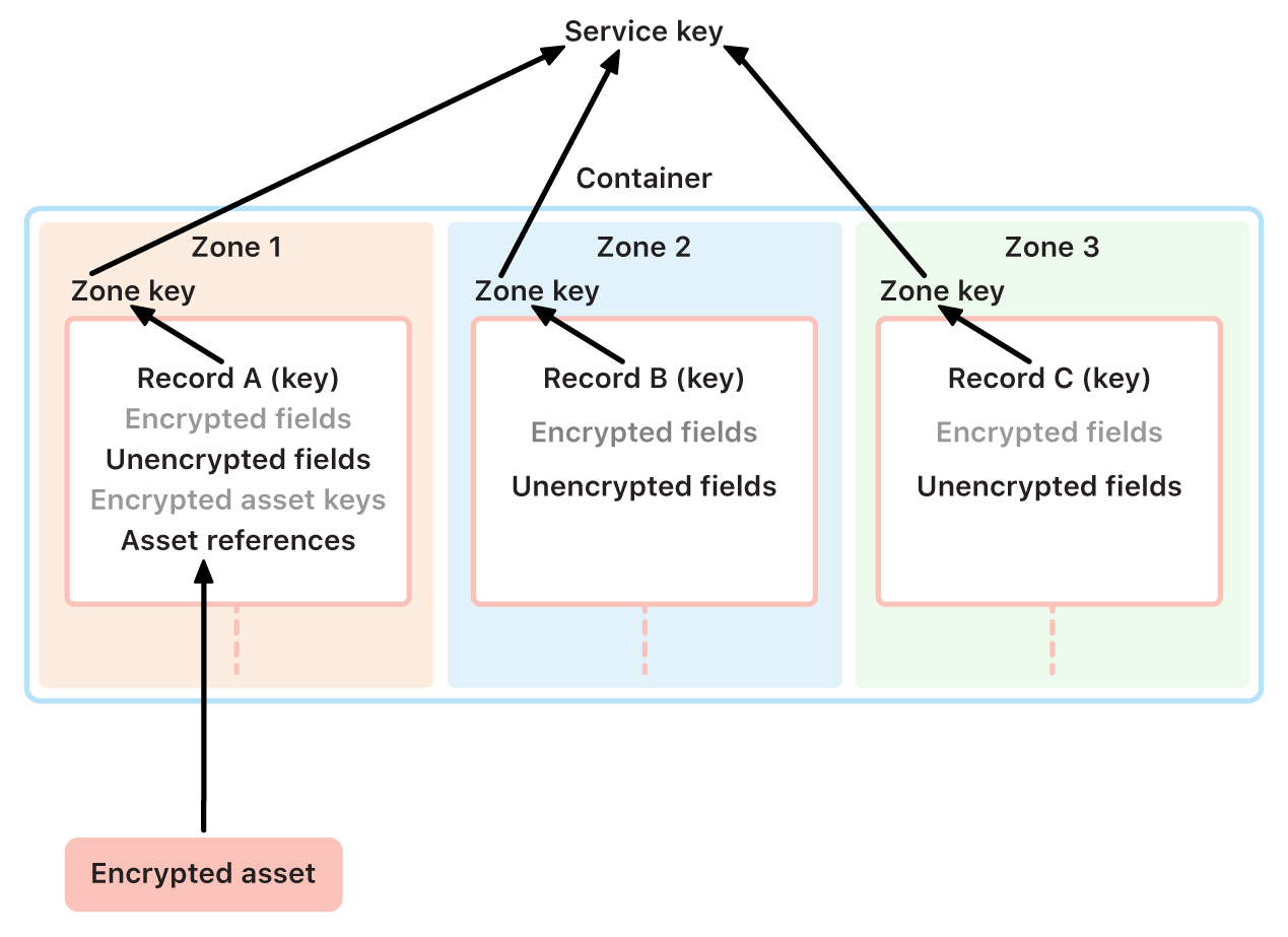 iCloud encryption key management showing how different zones handle keys given to the main service key.