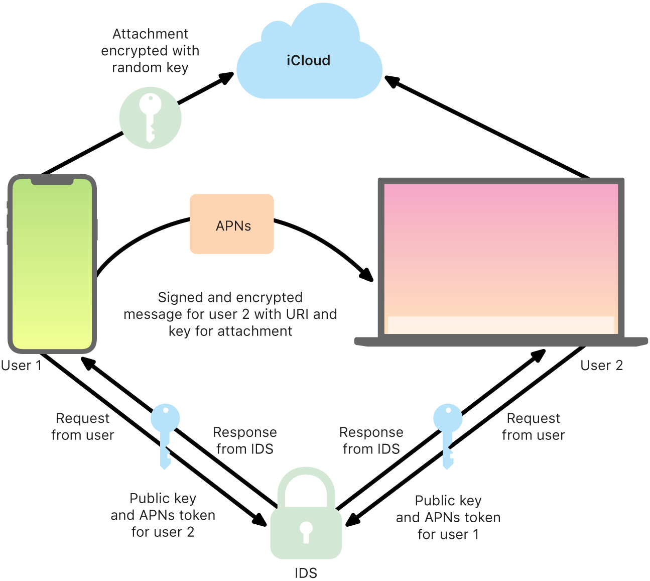 A diagram showing how iMessage sends and receives messages.