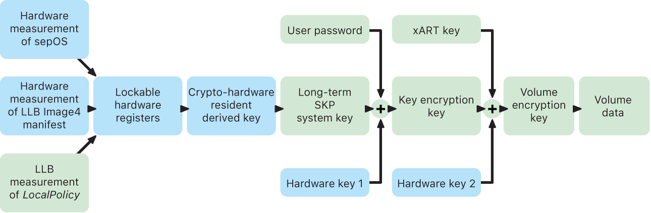 The Sealed Key Protection process for a Mac with Apple silicon.