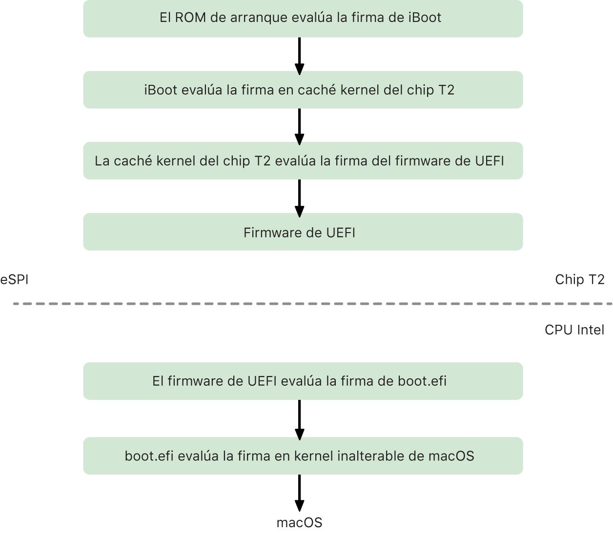 El proceso en cadena del arranque seguro del chip T2 de macOS.