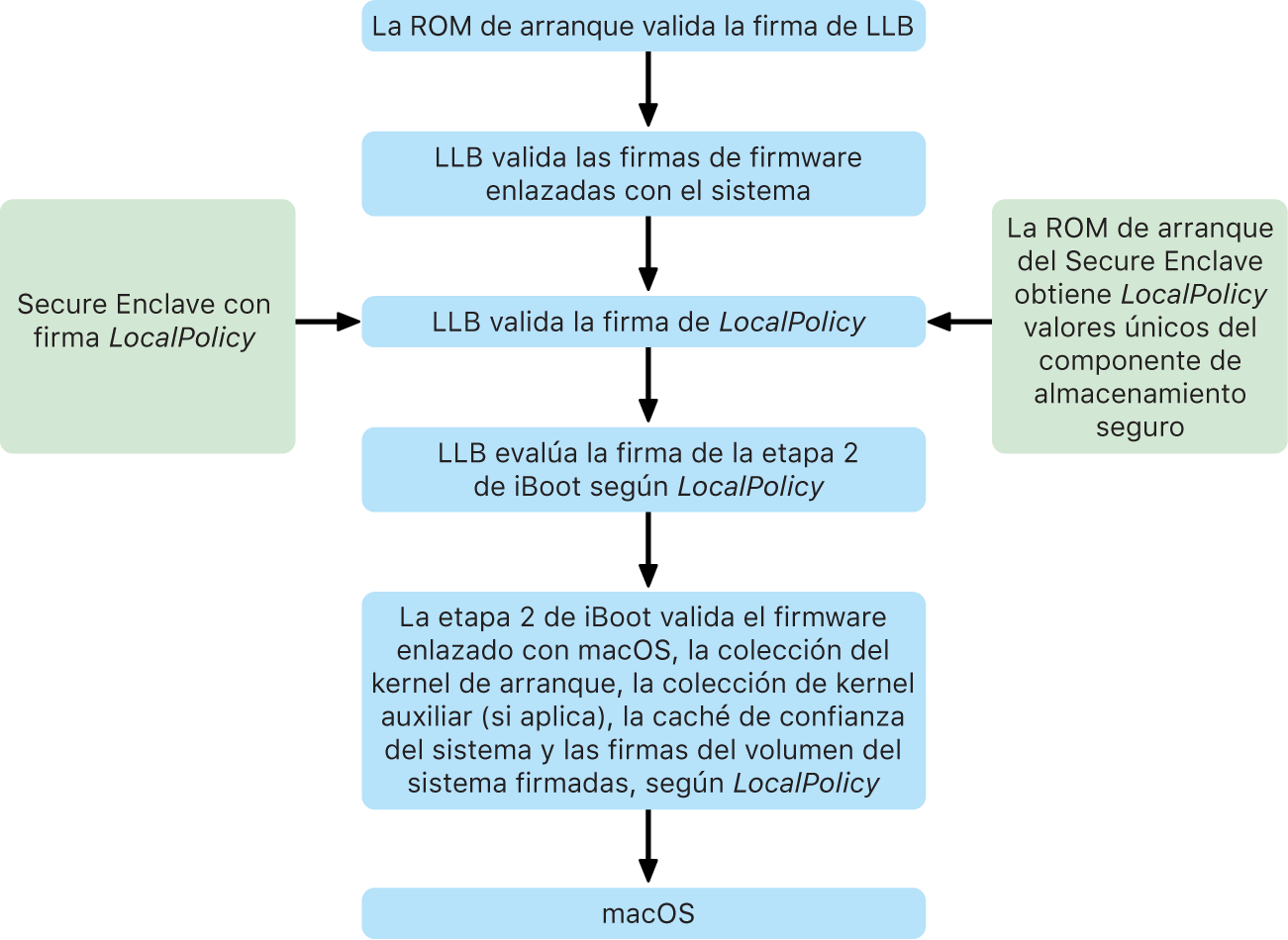 El proceso de arranque al arrancar una Mac con Apple Chip.