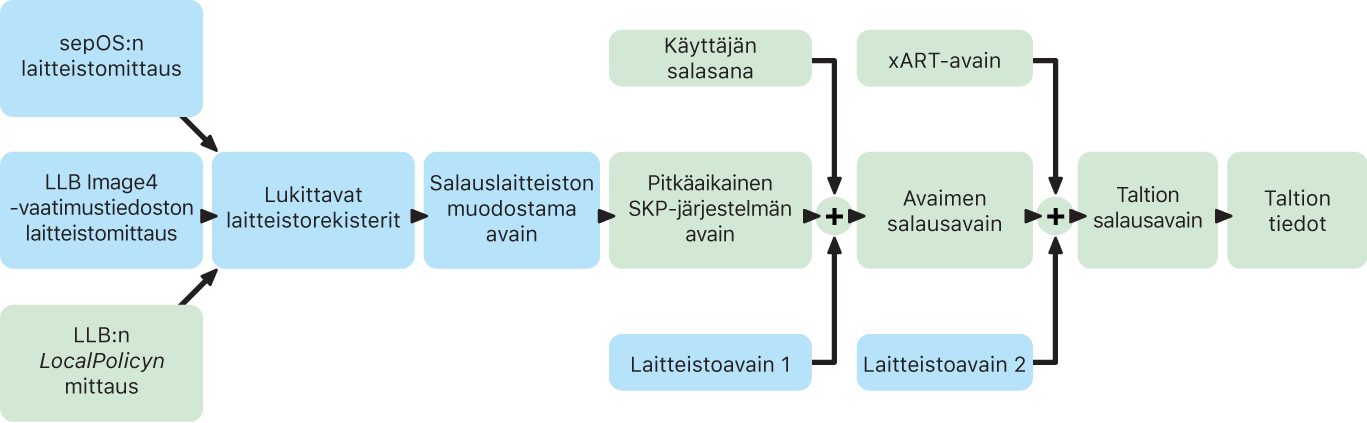 Sinetöidyn avaimen suojauksen prosessi Apple siliconilla varustetulle Macille.