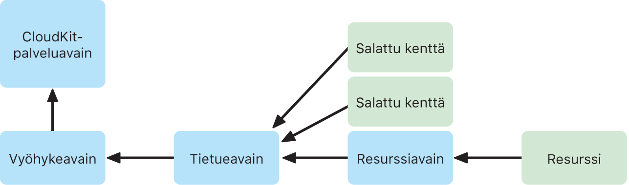 CloudKit-palveluavaimen kaavio.