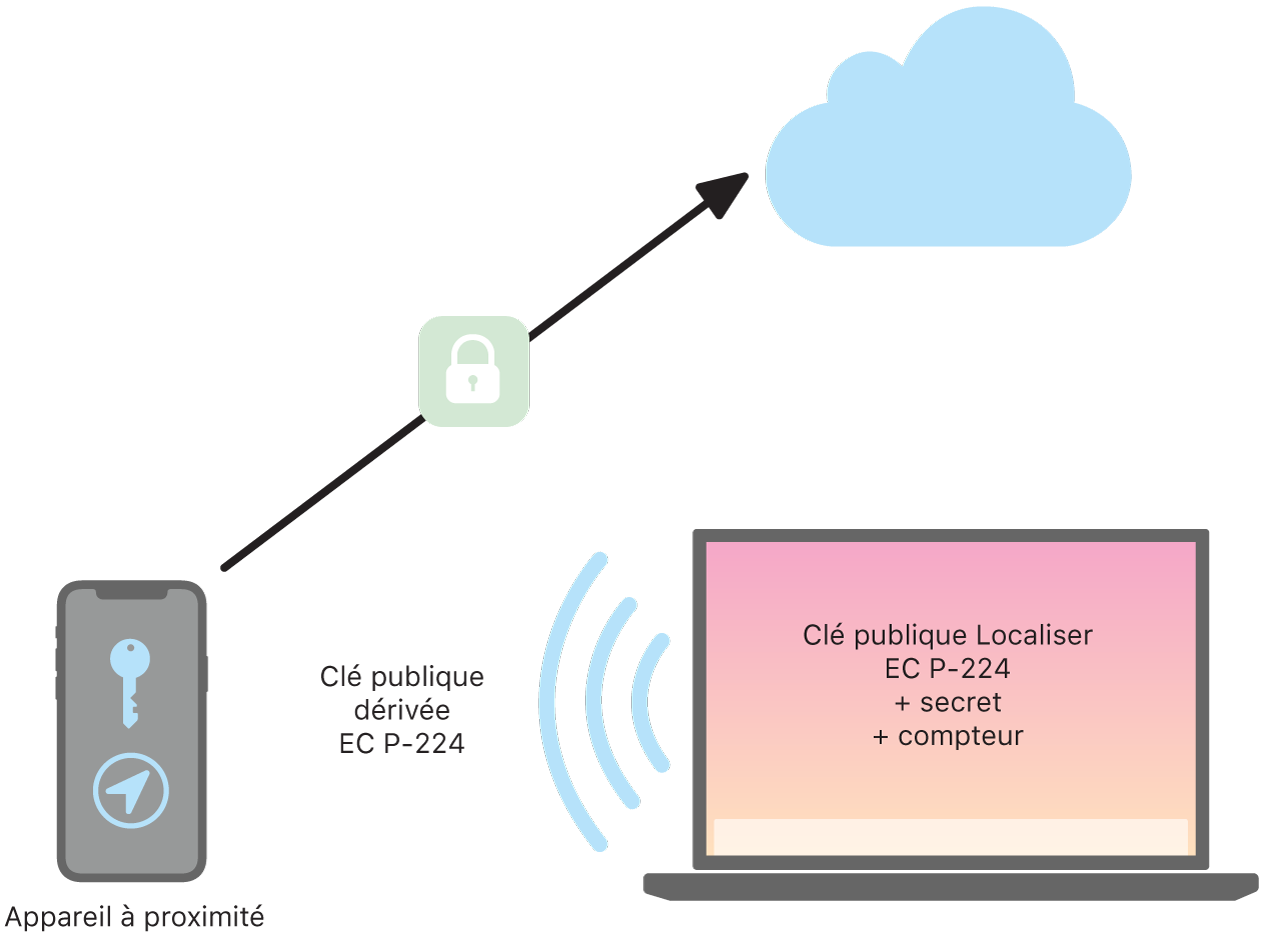 Un diagramme qui illustre comment l’app Localiser localise des appareils.