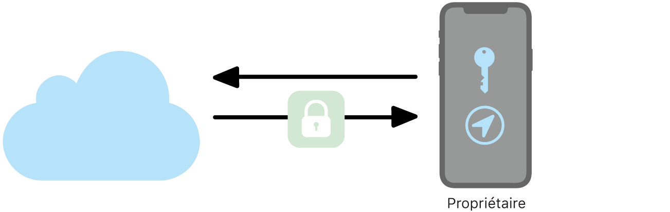 Un diagramme qui illustre comment le propriétaire obtient la localisation de son appareil à partir de l’app Localiser.