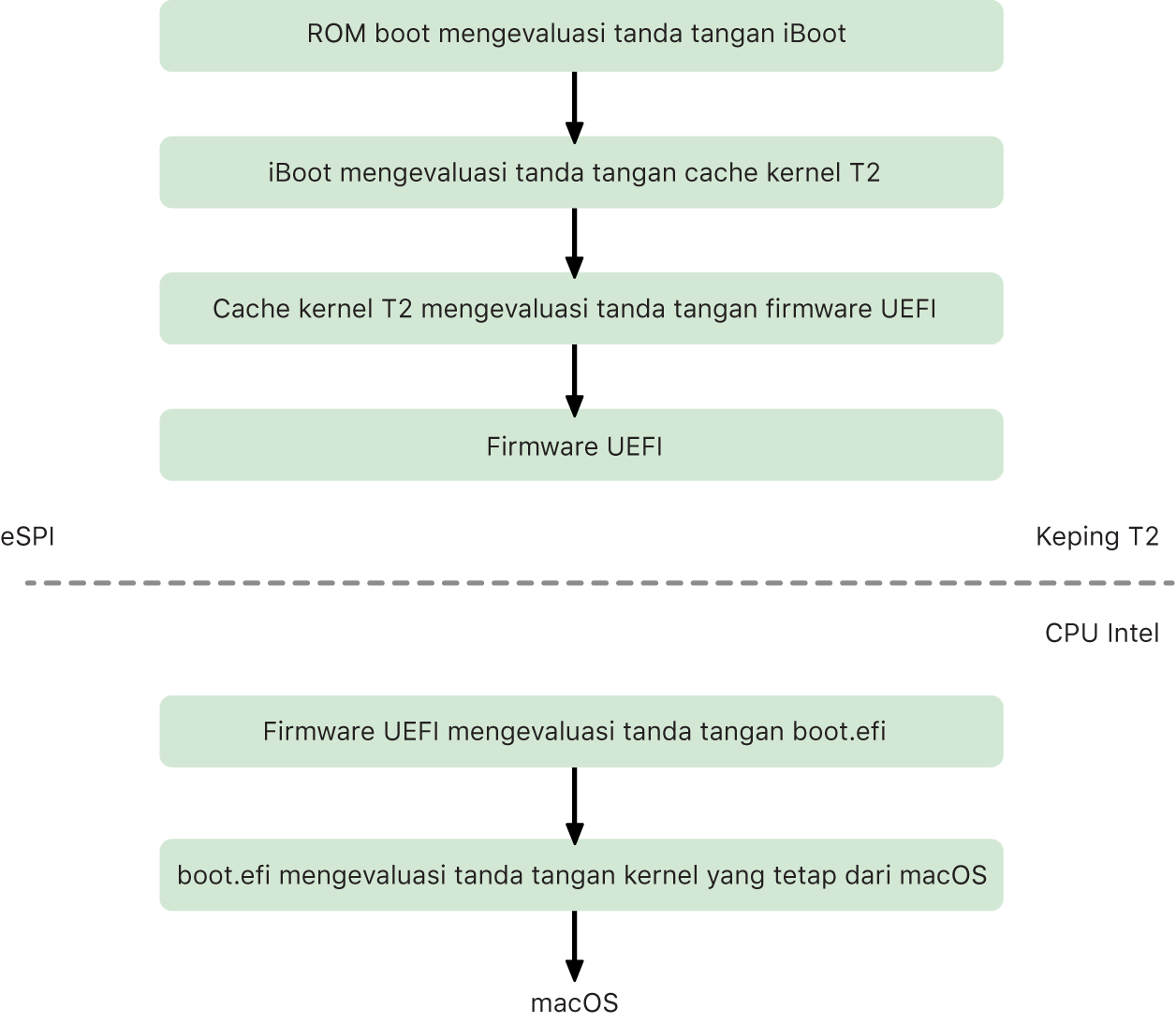 Proses rantai boot aman macOS T2.