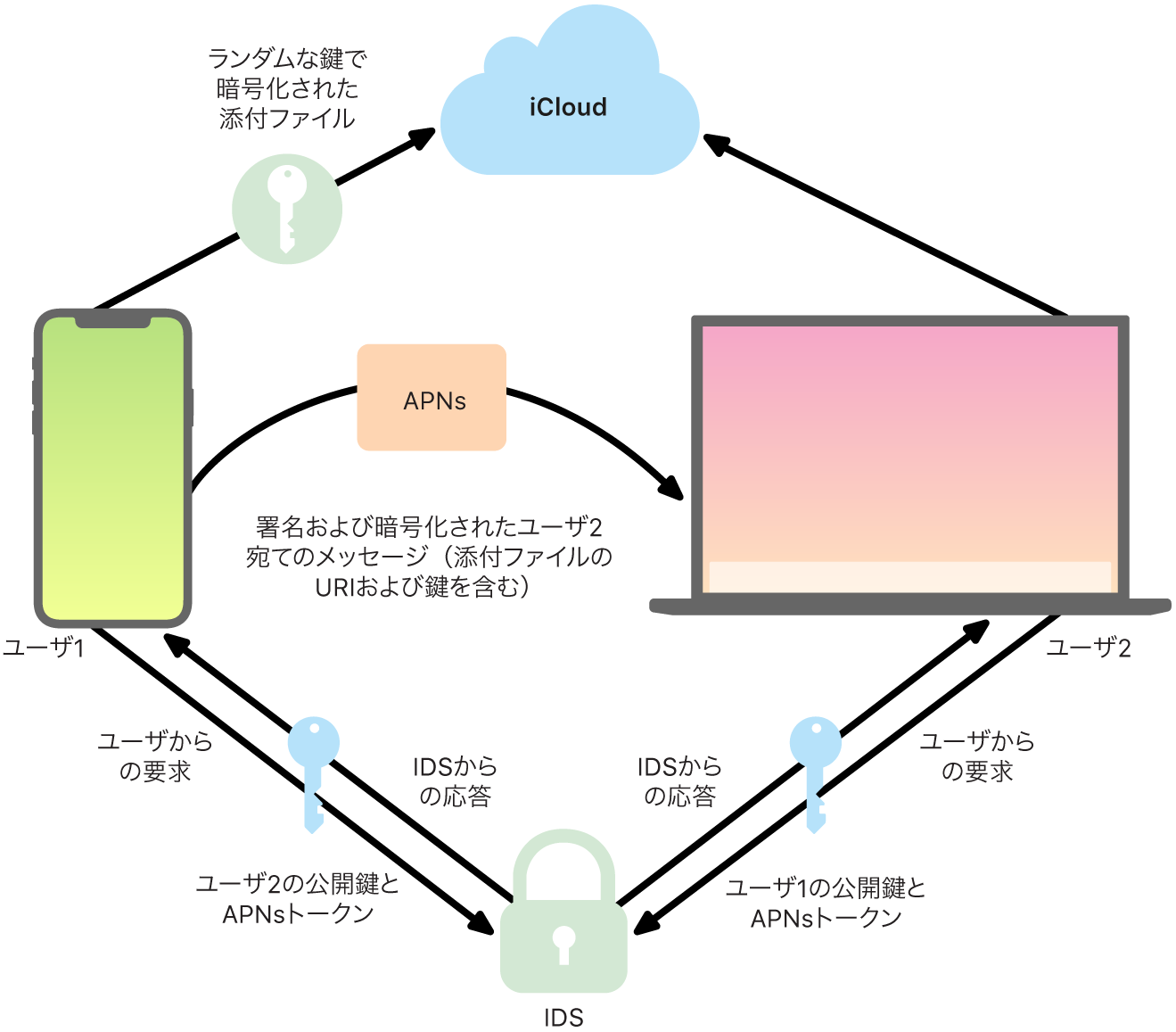 iMessageのメッセージの送受信方法を示した図。