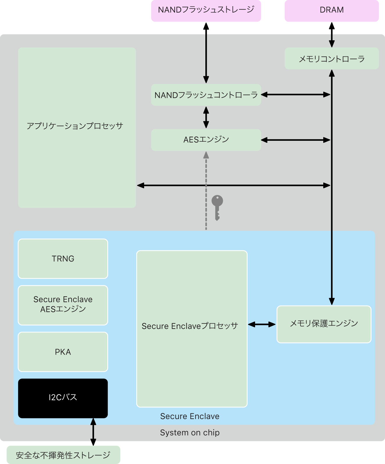 Secure Enclaveのコンポーネントの図。