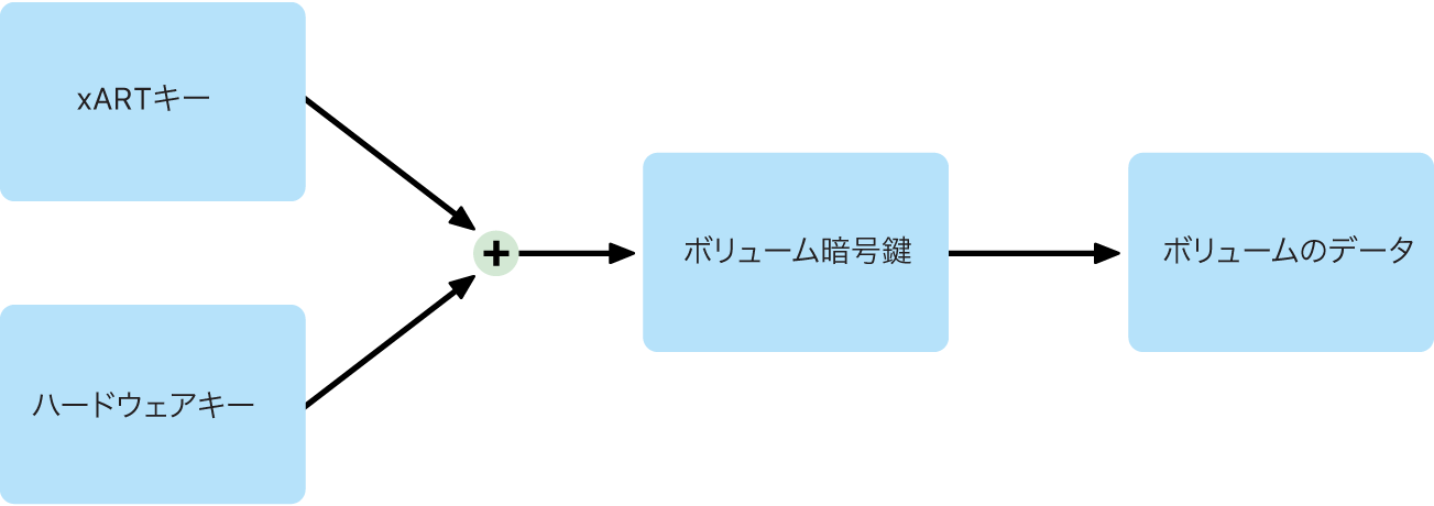 macOSでFileVaultがオフになっている場合の内蔵ボリュームの暗号化プロセス