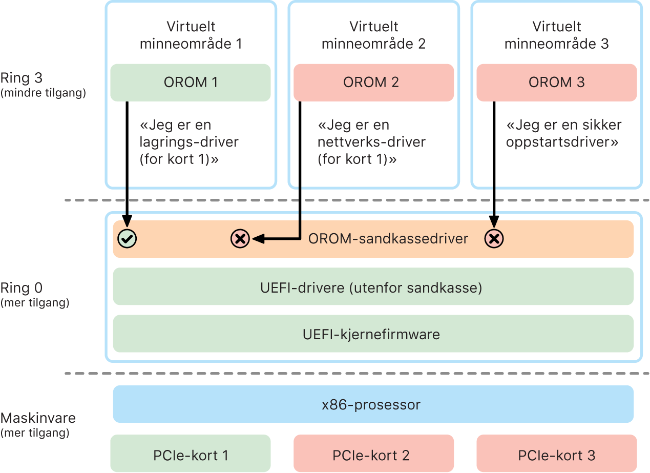 Et diagram for option ROM (OROM)-sandkasseteknologi.