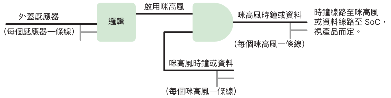 電路圖顯示了從 2020 年開始，在 iPad 型號以及某些 MacBook Pro 和 MacBook Air 型號上保護咪高風的硬件邏輯。