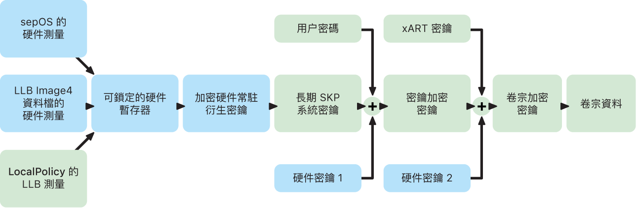 配備 Apple 晶片的 Mac 中的「密封密鑰保護」過程。