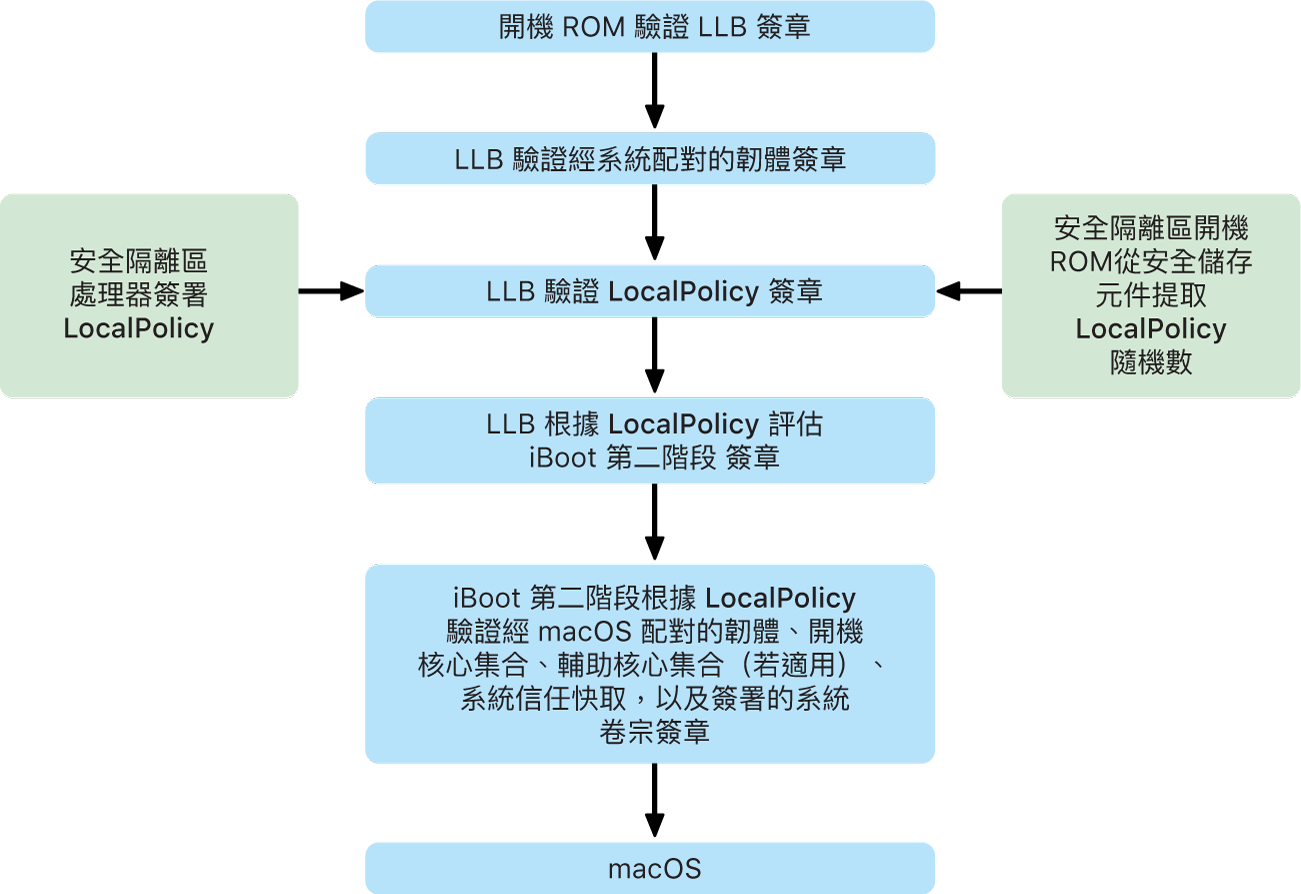 配備 Apple 晶片的 Mac 開機時的開機程序。