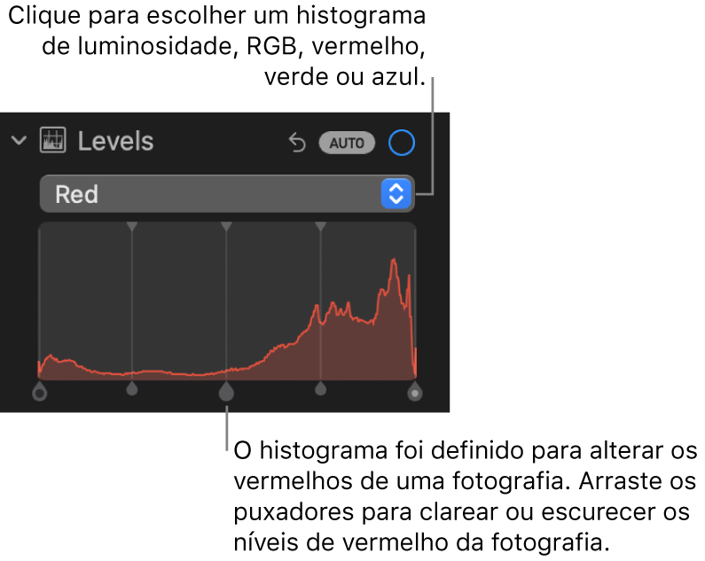 Os controles de Níveis no painel Ajustar, mostrando o histograma de Vermelho com puxadores abaixo para ajustar os níveis de vermelho da foto.