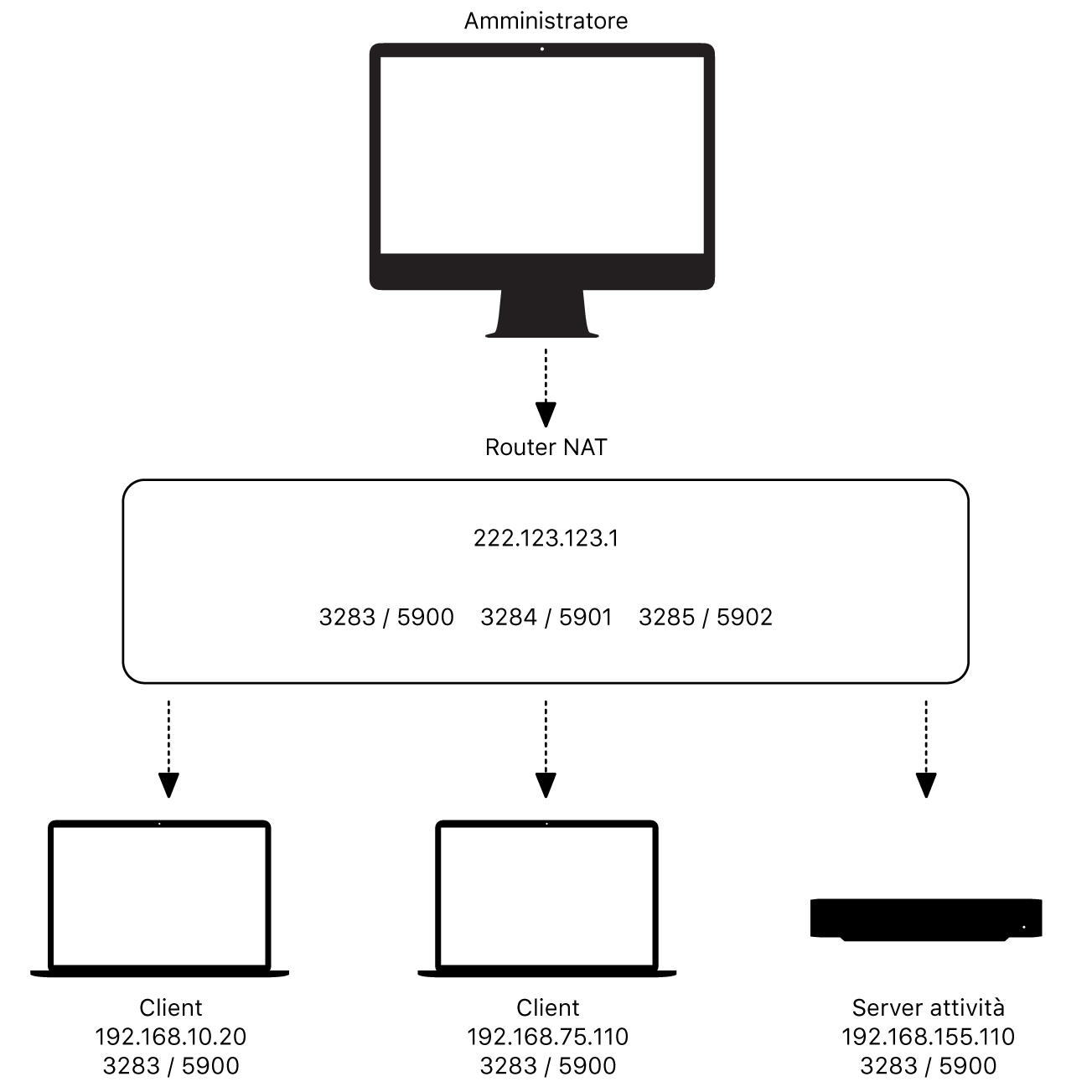 Diagramma di esempio di router NAT