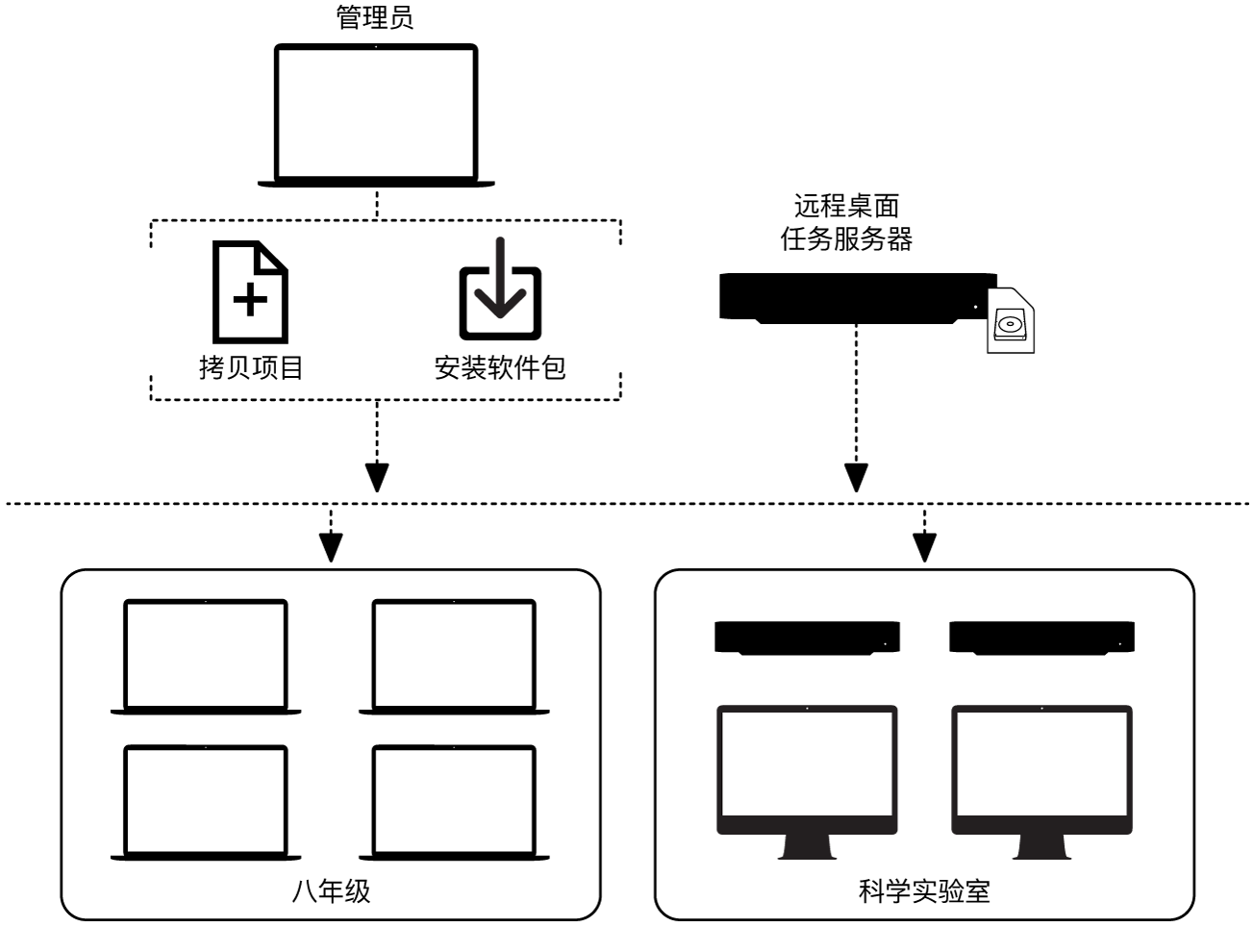 你可以使用远程桌面拷贝文件或安装软件包到远程电脑。