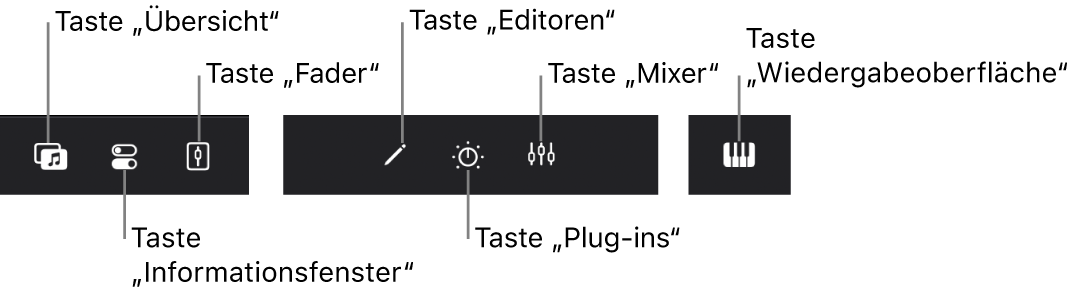 Abbildung. Die Steuerungsleiste „Ansicht“ mit den Tasten „Übersicht“, „Informationsfenster“, „Fader“, „Editoren“, „Plug-ins“ und „Spieloberflächen“.