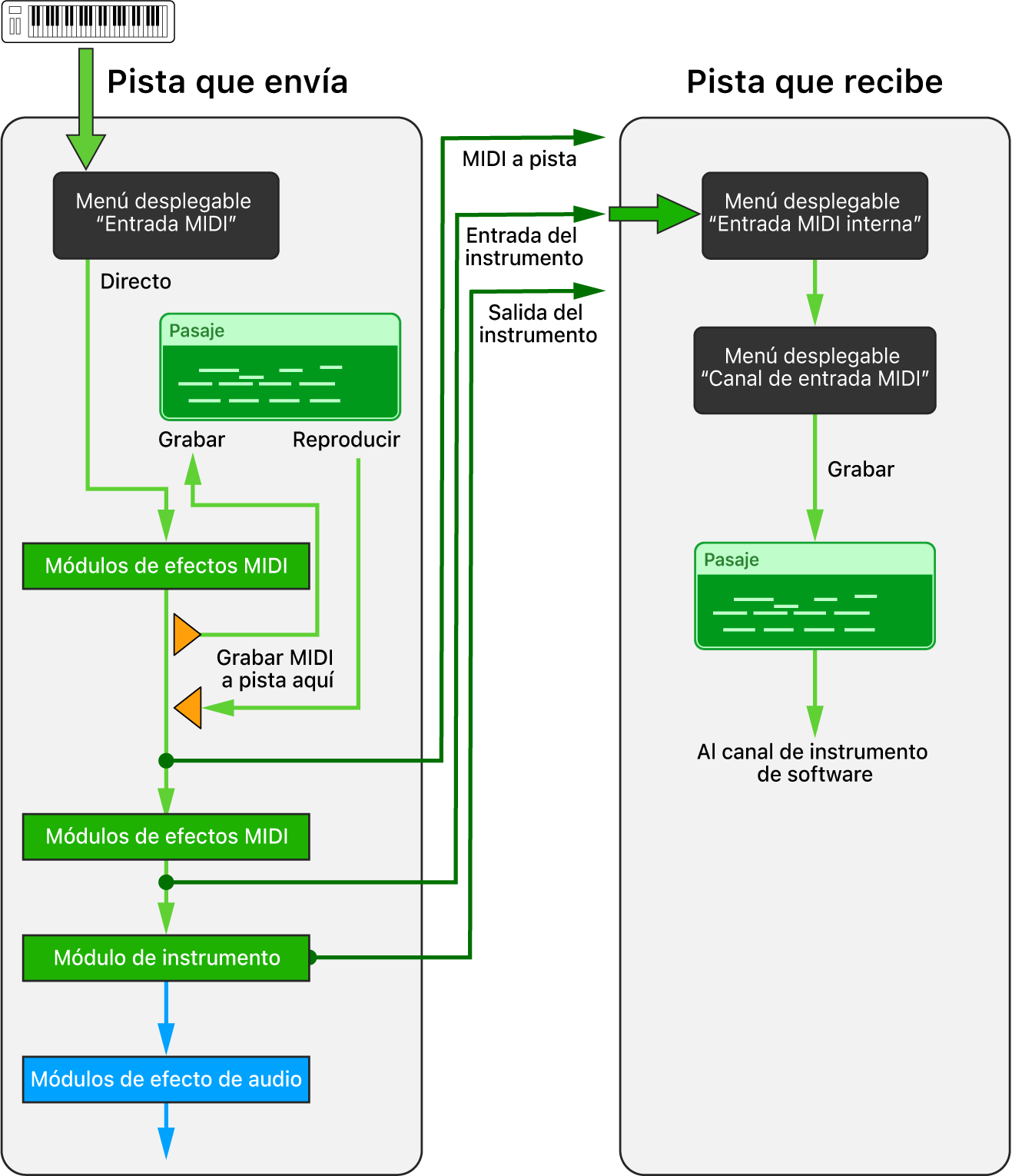 Ilustración. Direccionamiento de la entrada MIDI interna.