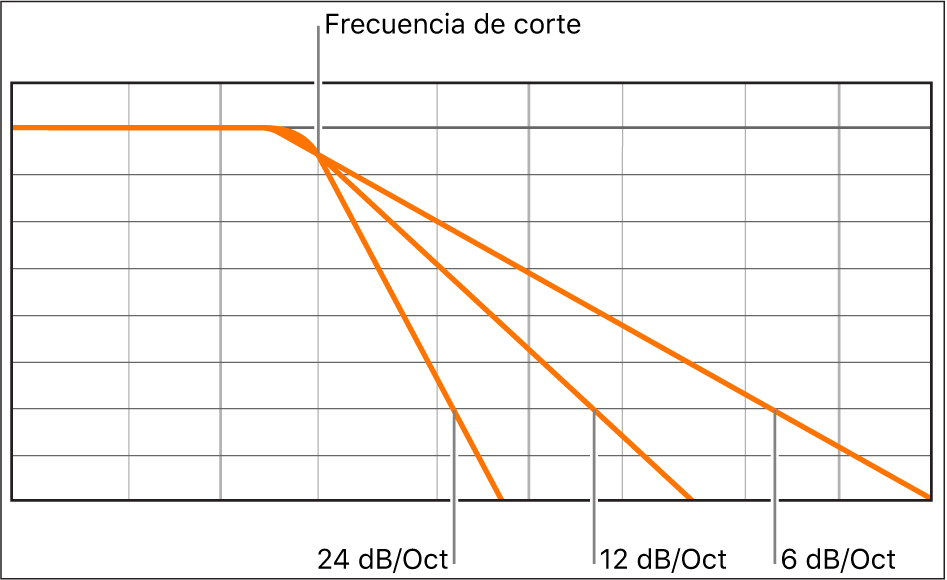 Ilustración. Diagrama que muestra el efecto de distintas pendientes de filtro a 6, 12 y 24 decibelios por octava.