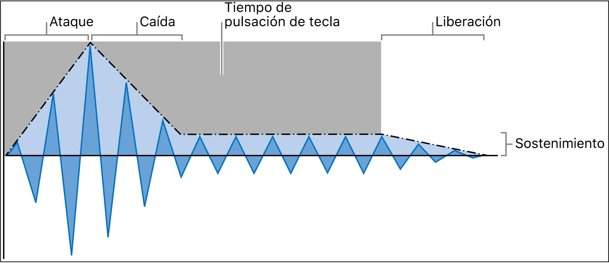 Ilustración. Parámetros de envolvente ADSR (ataque, caída, sostenimiento y liberación).