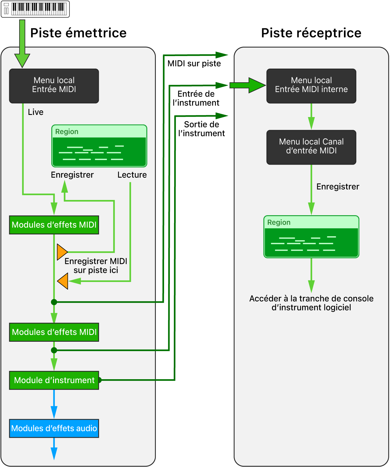 Figure. Acheminement d’entrée MIDI interne.