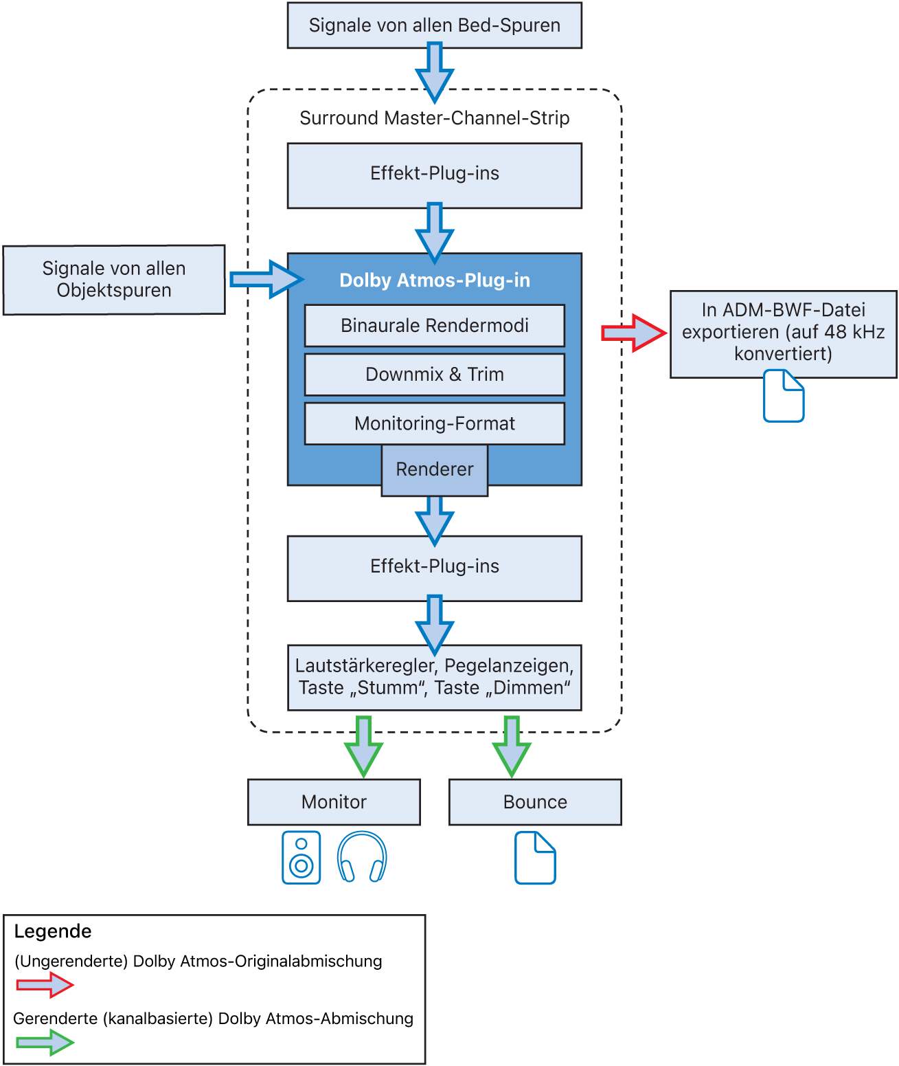 Abbildung. Dolby Atmos-Plug-in – Signalfluss.