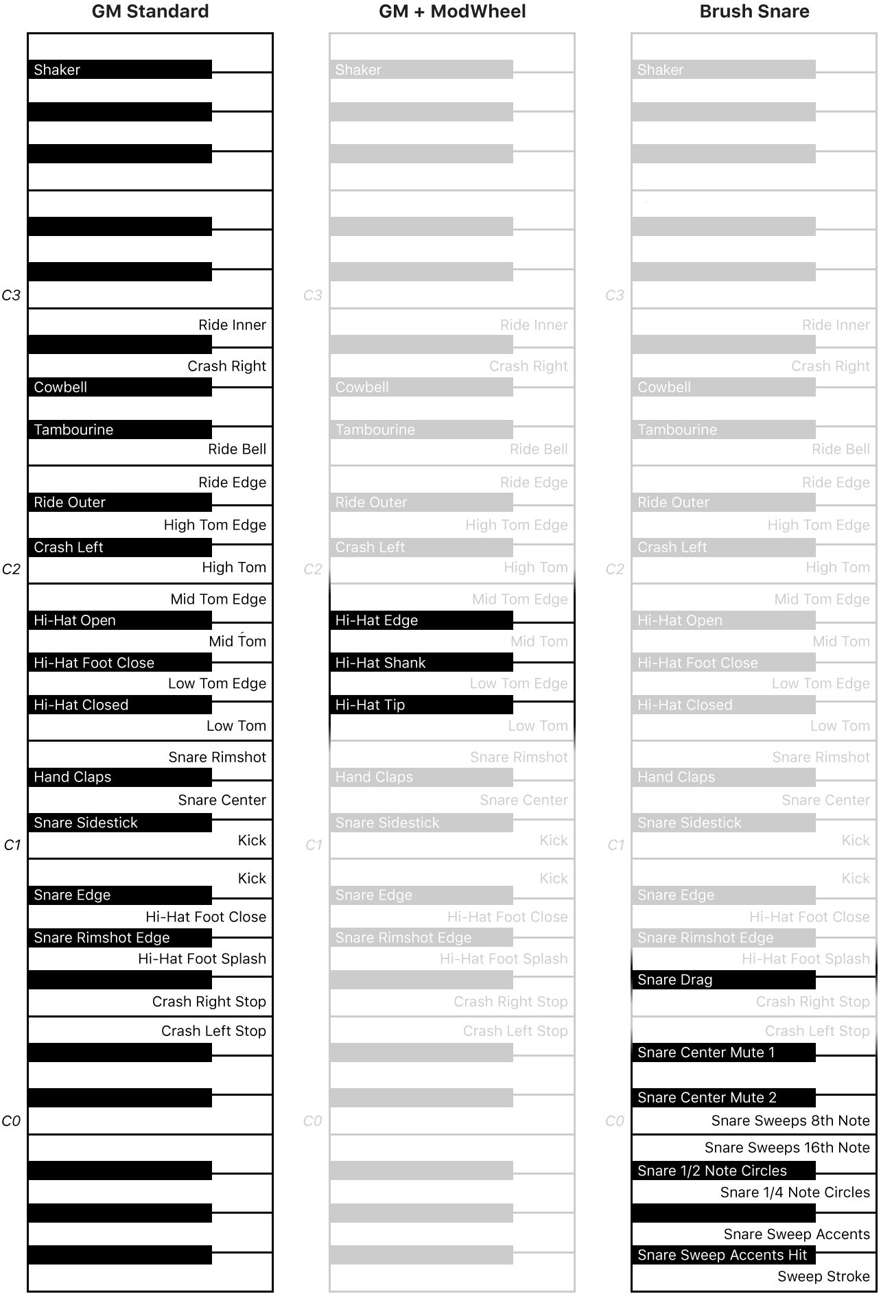 Figure. Drum Kit Designer GM Standard, GM + ModWheel, and Brush Snare keyboard mappings.