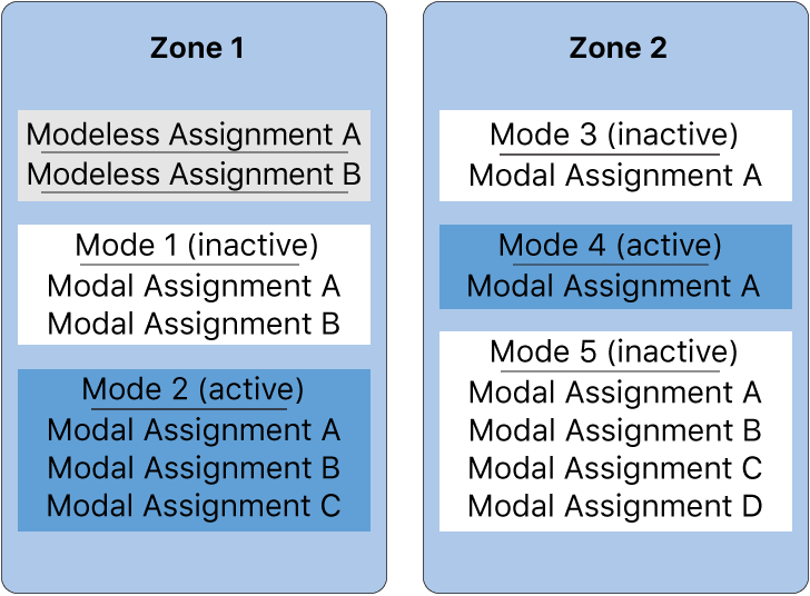 Figure. Graphic showing modeless and modal assignments in two zones.