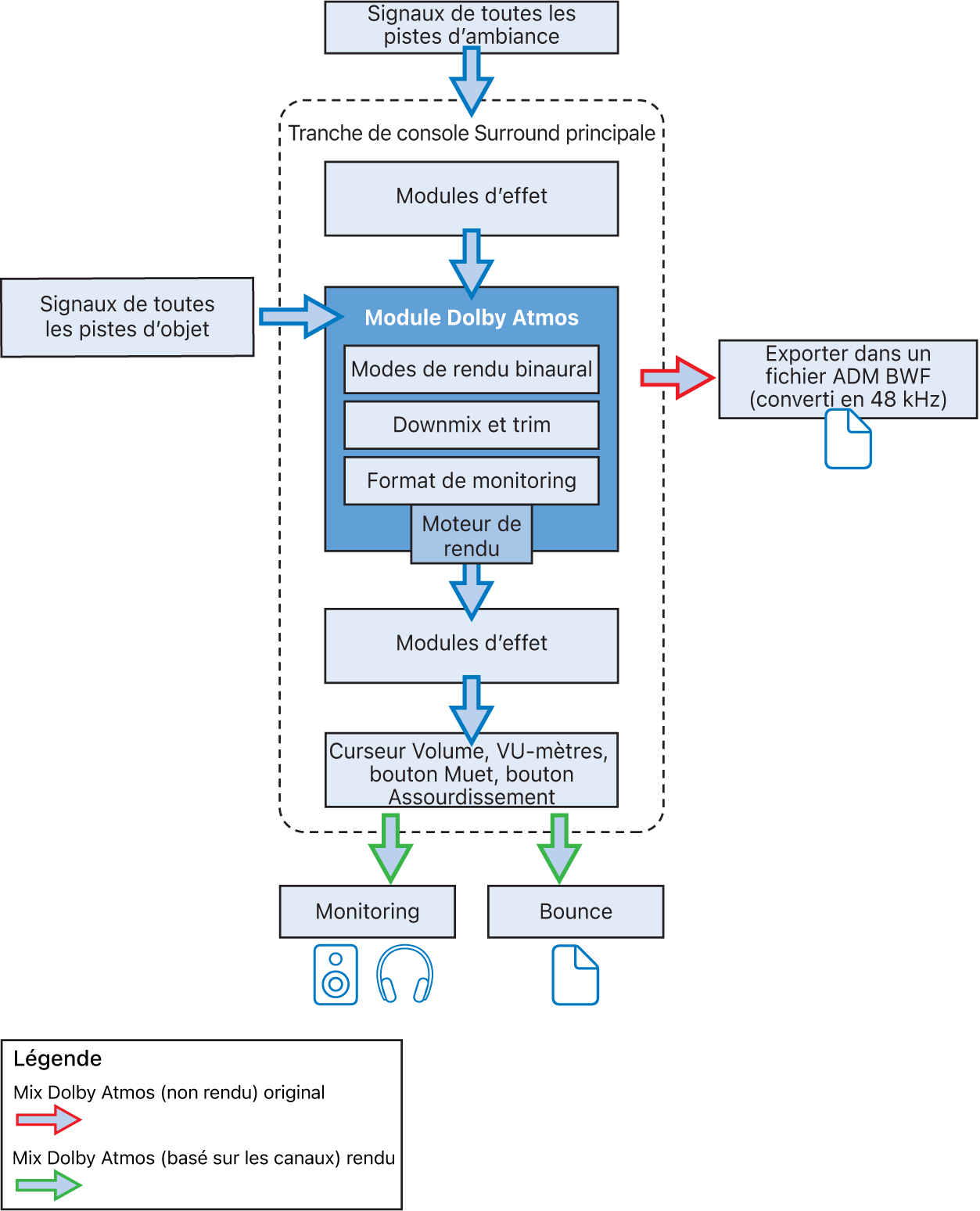 Figure. Flux du signal du module Dolby Atmos.