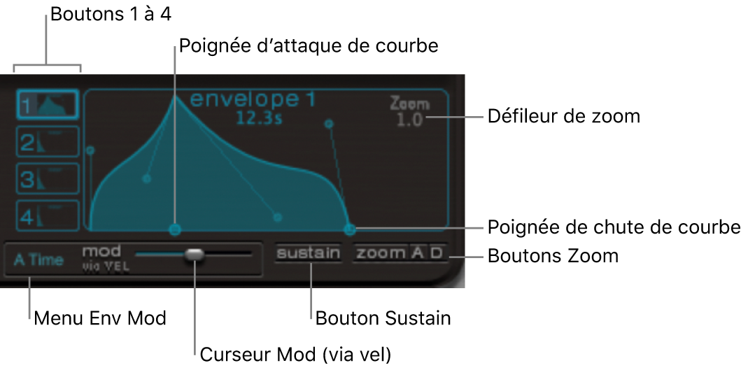 Figure. Affichage d’enveloppe, avec poignées de courbe et de durée d’attaque et de chute.