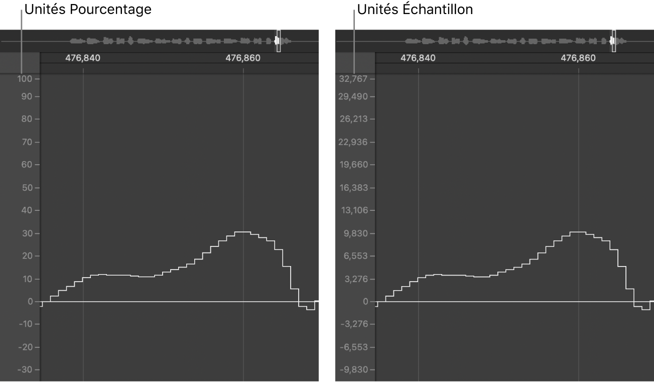 Figure. Échelle d’amplitude de la forme d’onde affichée en unités de pourcentage et en unités d’échantillons