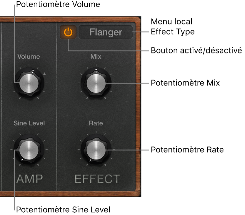 Figure. Commandes Amp et Effect de Retro Synth