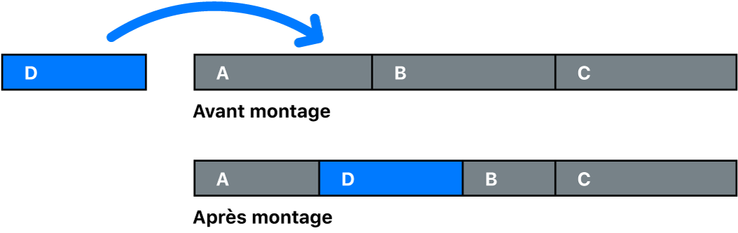 Graphique montrant un plan qui écrase en partie deux plans dans le scénario principal. La durée de la timeline ne change pas.