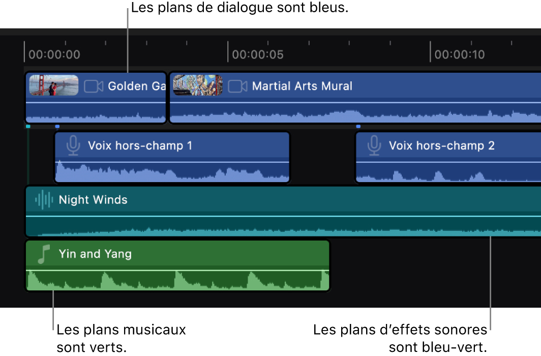 La timeline montrant des plans à code de couleur en fonction de leurs rôles : Les plans de dialogue sont bleus, les plans de musique verts, et les plans d’effets sonores de couleur bleu sarcelle.