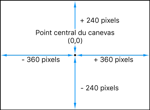 Diagramme montrant le système de coordonnées de Motion, qui place le point 0, 0 au centre du canevas