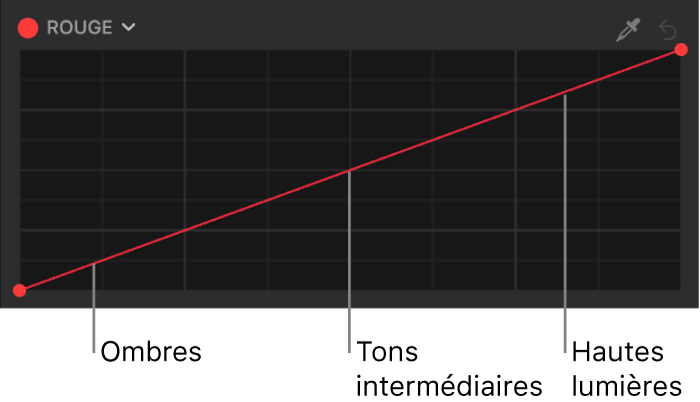 Courbe du rouge montrant les zones de tons de l’image (à savoir les ombres, les tons intermédiaires et les hautes lumières) distribués le long de la courbe