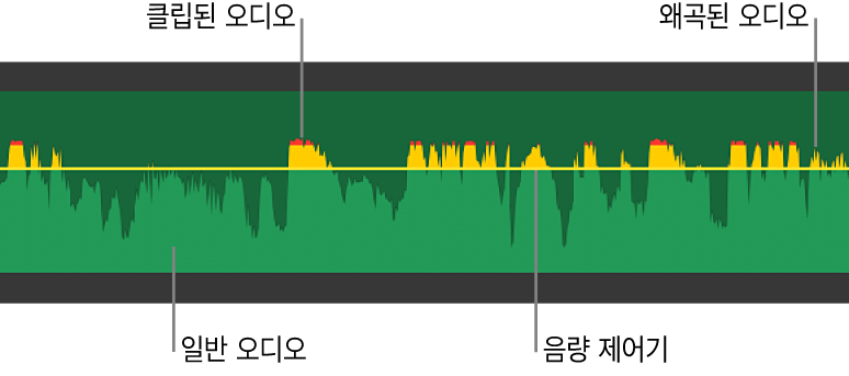 음량 제어를 보여주는 오디오 파형 및 왜곡과 잘림을 나타내는 노란색과 빨간색의 파형 피크