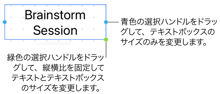 選択されたテキストボックス。青色の選択ハンドル（テキストボックスのサイズのみを変更できます）と緑色の選択ハンドル（縦横比を固定してテキストとテキストボックスのサイズを変更します）が表示されています。